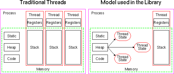 Pseudo Threads