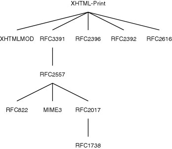 specificati
on dependency graph of XHTML-Print specification