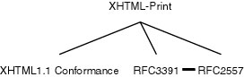 dependency graph of test types