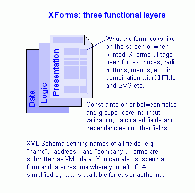 data, logic and presentation layers