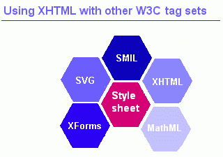 Using XHTML with other W3C tag sets