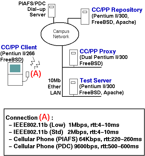 Evaluation Environment