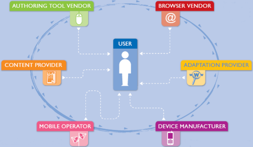 Mobile Web involves browser vendors, adaptation providers, device manufacturers, mobile operators, content providers and authoring tools vendors