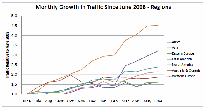 graph of AdMob traffic since June 08 - all territories show upward trend