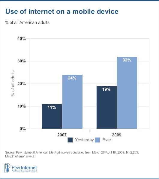 Graph from Pew Internet showing growth in US use of mobile Web