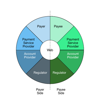 Payments Interaction Wheel