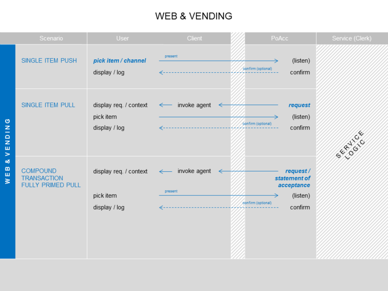 Detailed view on web/vending interaction flow