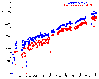 Graph of hits on  info.cern.ch 1991-94, rising by factor of 10 each year.