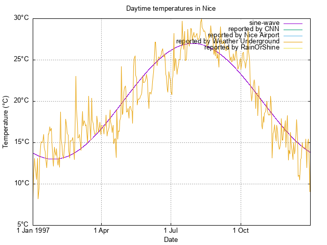 scatterplot of available temperature
data for 1997