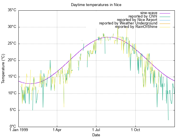 scatterplot of available temperature
data for 1999
