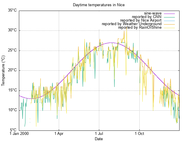 scatterplot of available temperature
data for 2000
