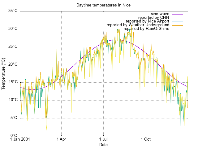 scatterplot of available temperature
data for 2001