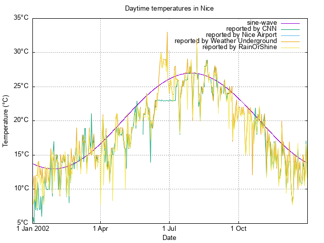 scatterplot of available temperature
data for 2002
