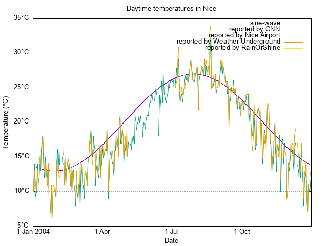 scatterplot of available temperature
data for 2004