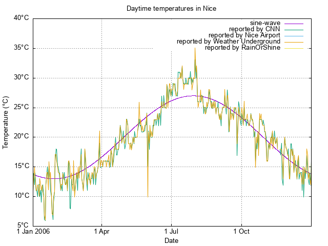 scatterplot of available temperature
data for 2006