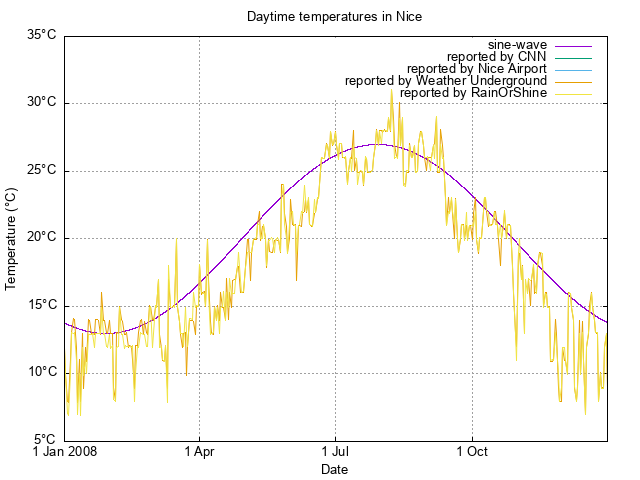scatterplot of available temperature
data for 2008