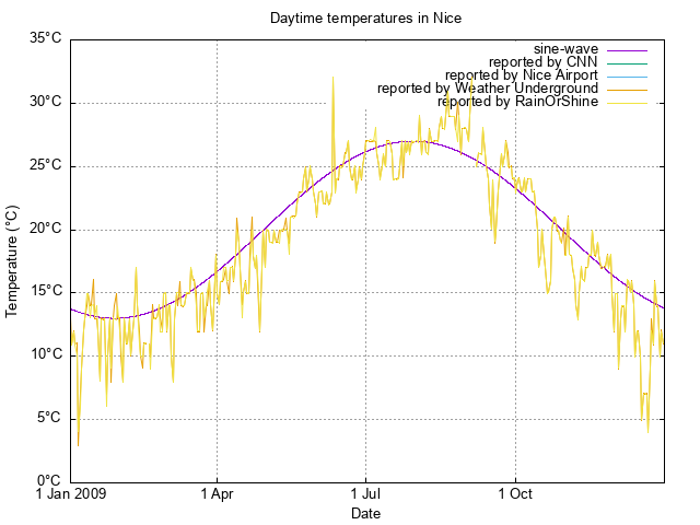 scatterplot of available temperature
data for 2009