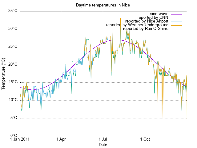 scatterplot of available temperature
data for 2011
