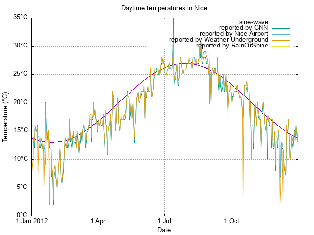 scatterplot of available temperature
data for 2012