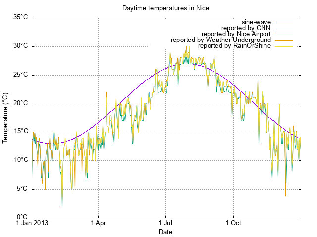 scatterplot of available temperature
data for 2013