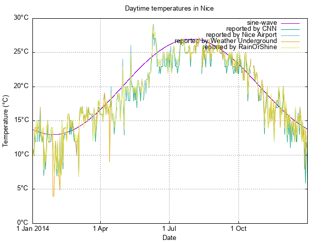 scatterplot of available temperature
data for 2014