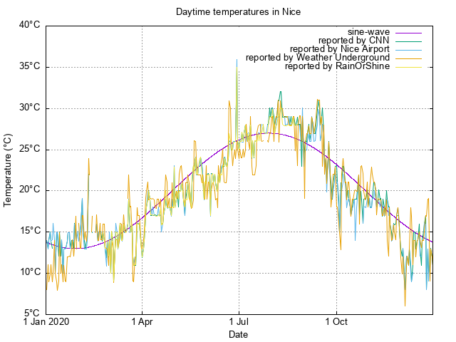 scatterplot of available temperature
data for 2020