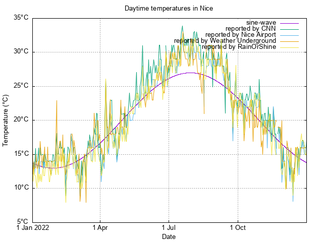 scatterplot of available temperature
data for 2022