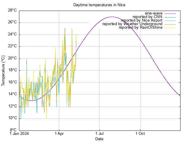 scatterplot of available temperature
data for 2024