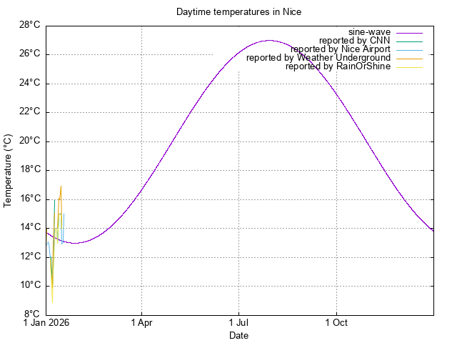 scatterplot of available temperature
data for 2026