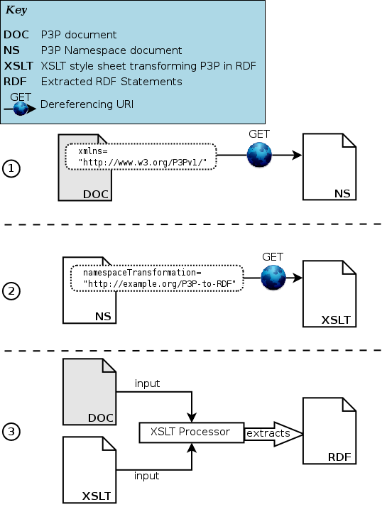 Extracting RDF Statements from a P3P document using GRDDL