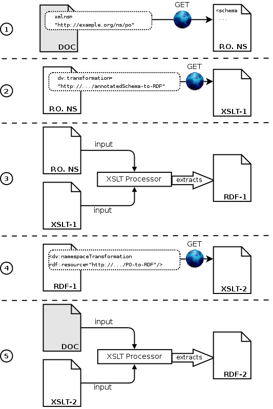 Applying GRDDL recursively through an XML Schema-based namespace document