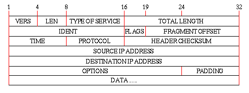 Ip Address Breakdown Chart