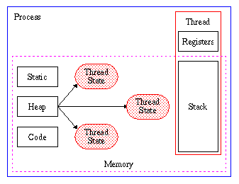 Multithreading Flow Chart