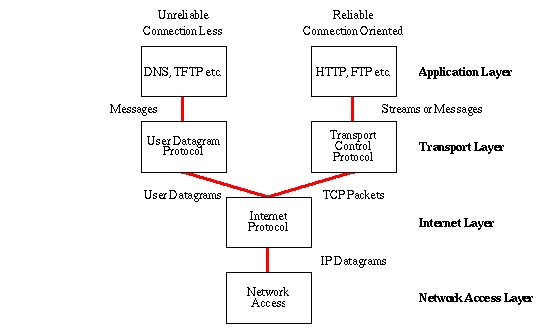 Ip Address Breakdown Chart