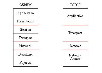 Hasil gambar untuk apa itu protocol stack