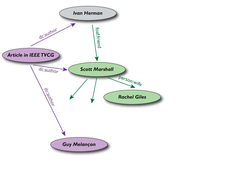 coauthors of IEEE TVCG paper added by Scott, with Scott, me, and Guy