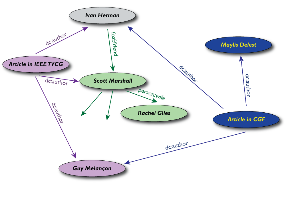 coauthors of CGF paper added by Guy, with Maylis, me, and Guy