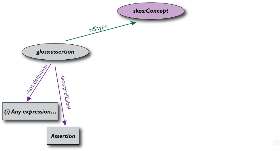 A slide for a simple SKOS glossary