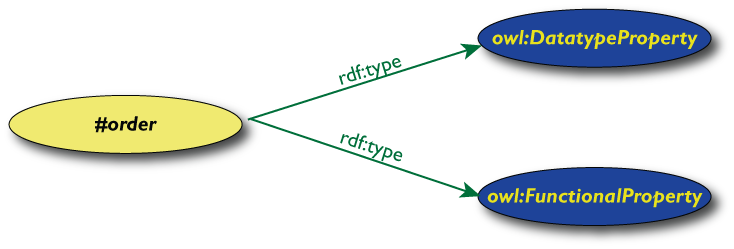 Restriction example, using cardinality