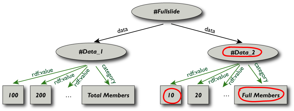 a simple graph with two tree like subgraphs with selected nodes in the right subgraph highlighted