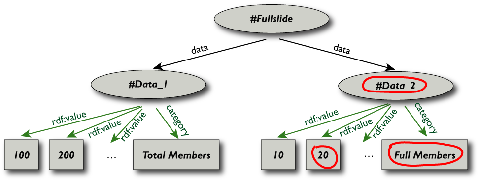 a simple graph with two tree like subgraphs with selected nodes in the right subgraph highlighted