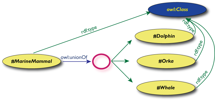 Showing unionOf with marine mammals