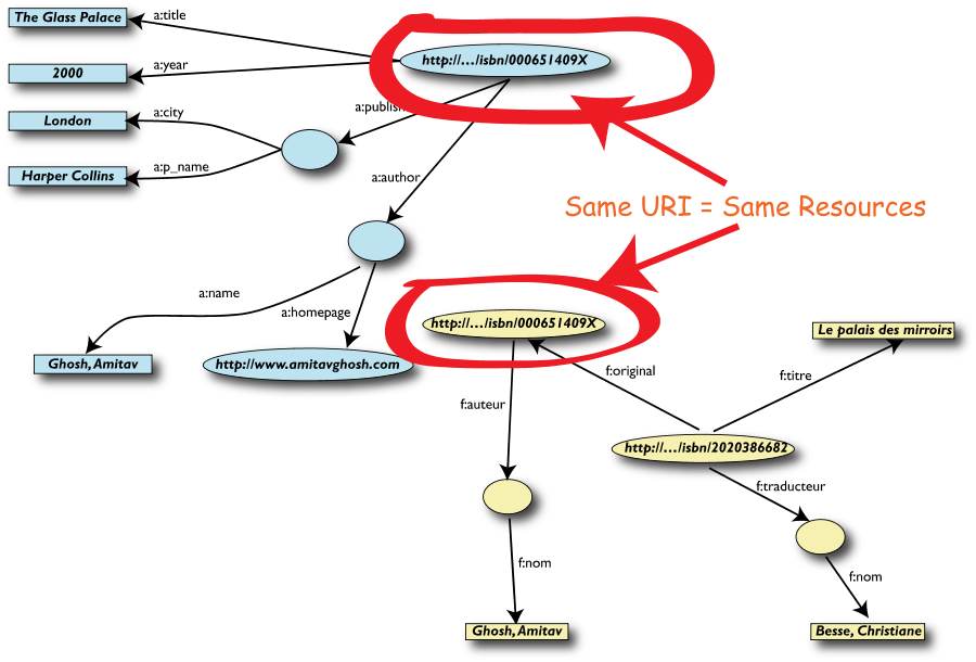 The merged data with nodes with identical URI-s pointed out