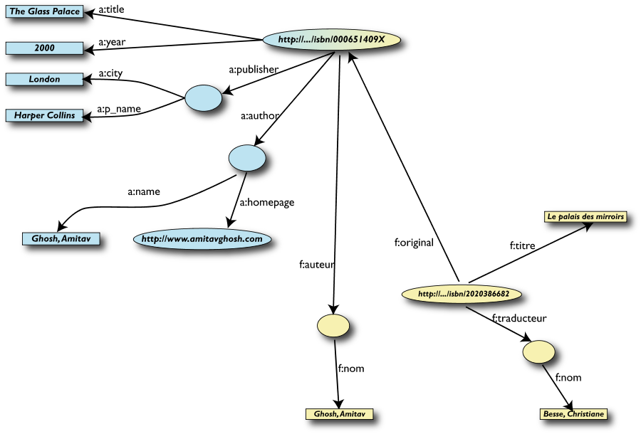 The merged data with one of the nodes merged with common URI