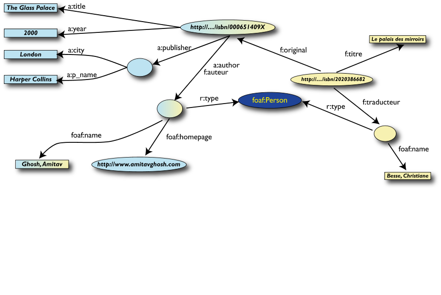 The merged data with extra nodes identified as a result of identifying same as properties