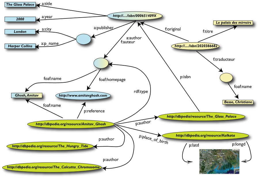 The merged data with a reference to a Wikipedia entry on the author plus other books he wrote plus a reference to Calcutta referreing to the google map entry