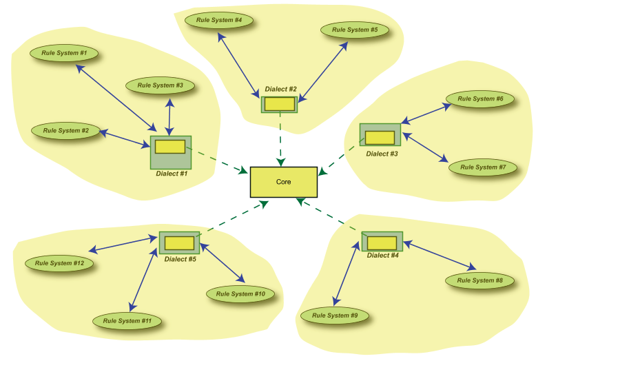 core figures plus a cloud of rule systems clustered around variants with exchange arrows