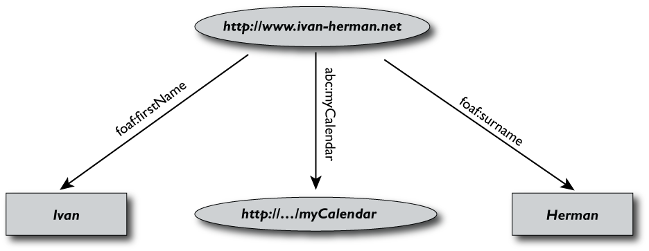 A Simple RDF Graph with full URI-s