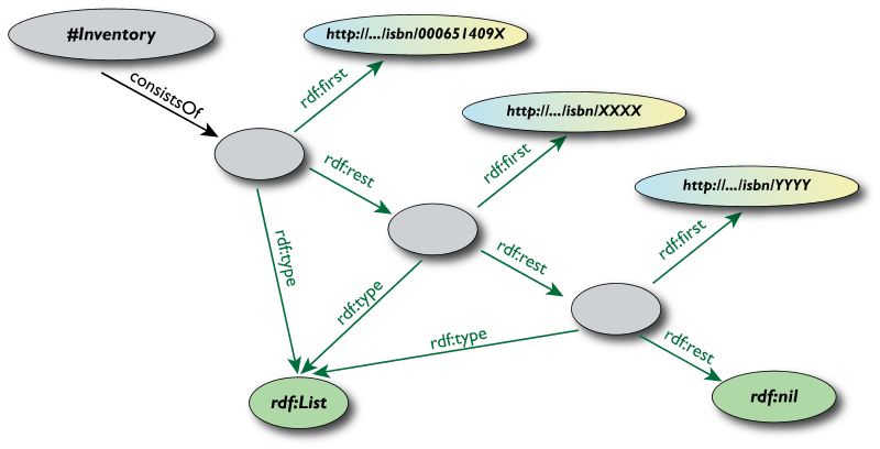 Example for RDF Lists