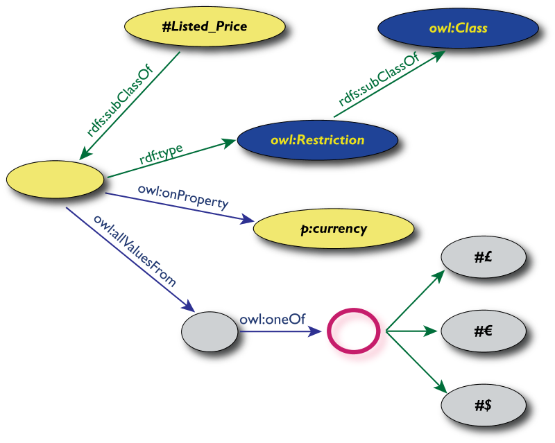 Restriction example, using allValuesFrom